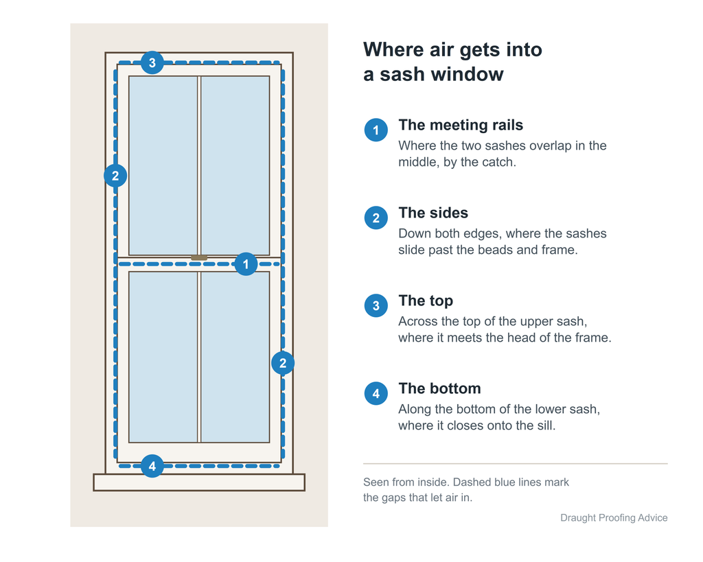 Inside view of a sash window showing the four places air gets in: where the two sashes meet in the middle, down both sides, across the top of the upper sash, and along the bottom where the lower sash meets the sill.
